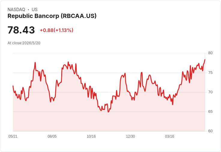 穩定現金流訊號？Republic Bancorp宣佈每股季息0.495美元，年化股息率約2.53％