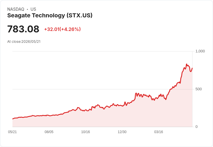 【21:47 即時新聞】Seagate Technology(STX)勁揚逾5%,獲選高現金流優質股帶動買盤回流