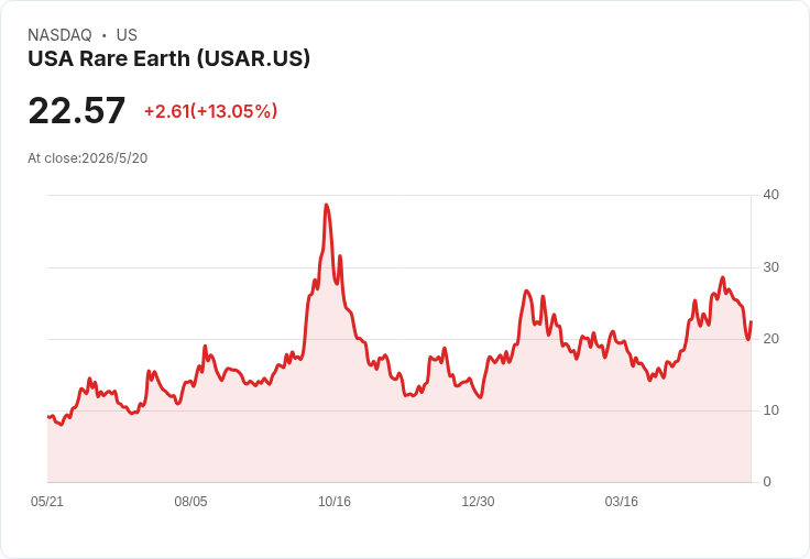 美能源部擬援助1,930萬美元！USA Rare Earth（NASDAQ:USAR）獲選建國產稀土分離試點