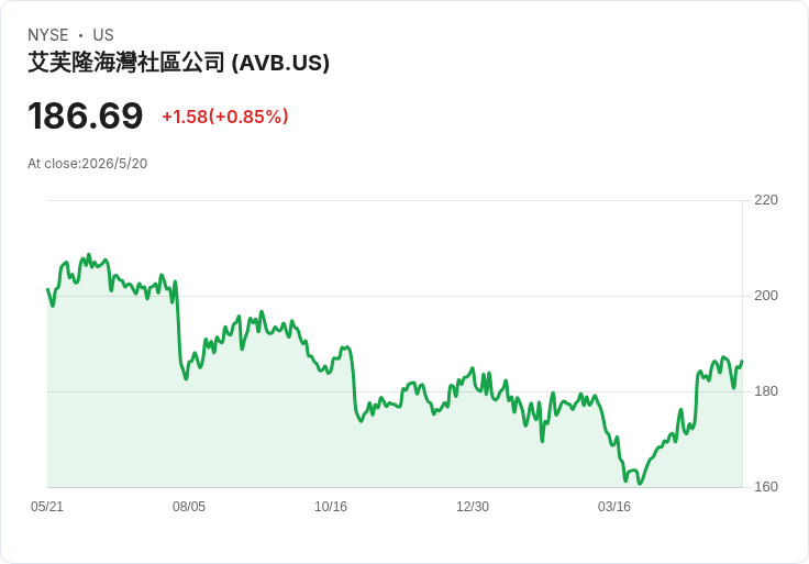美國公寓雙雄合體！AvalonBay、Equity Residential簽4換3全股合併　打造逾18萬戶、690億美元租屋巨擘