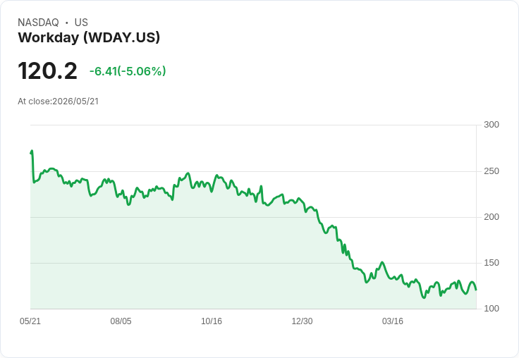 【21:33 即時新聞】Workday(WDAY) 重挫逾5％：財報在即、營收預期下修壓力浮現