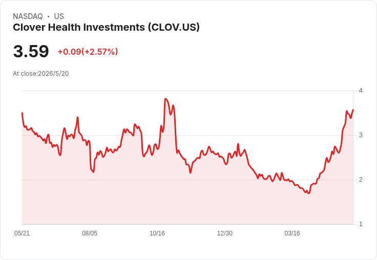 標題 :
不被看好的3檔美股大檢視：CLOV重燃希望，AMKR與TKR真的該被拋棄？