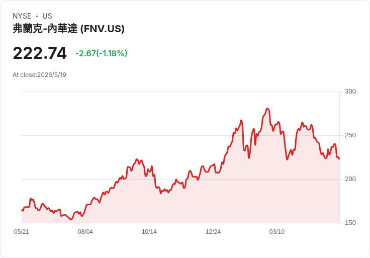 法蘭可內華達遭遇「估值大錯配」 TD Cowen調升為買進、目標價291美元