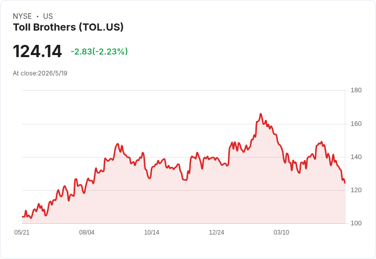 豪宅建商逆勢強彈!Toll Brothers Q2 營收獲利雙超預期、回購加碼並上修全年交屋目標
