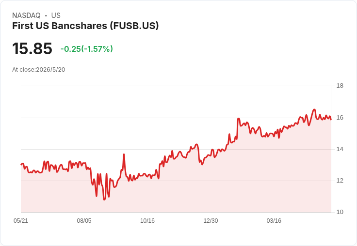 First US Bancshares宣佈每股0.07美元季度股息，殖利率僅1.77％引投資人關注