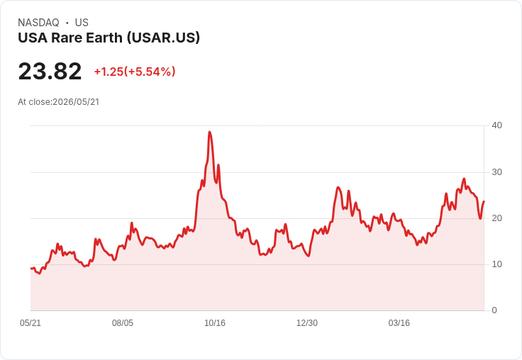 【21:34 即時新聞】USA Rare Earth(USAR) 飆漲5％／獲美能源部最高1,930萬美元補助加持