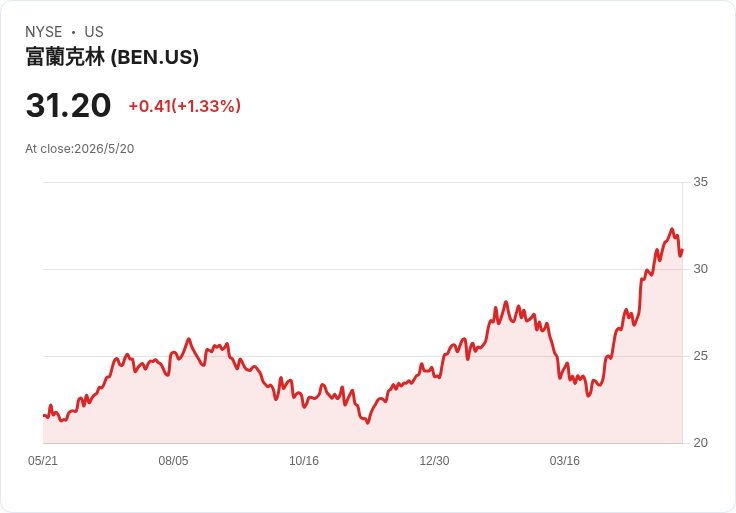 富蘭克林資源連續維持每股0.33美元股息，殖利率4.23％、資產規模回升引市場鬆口氣