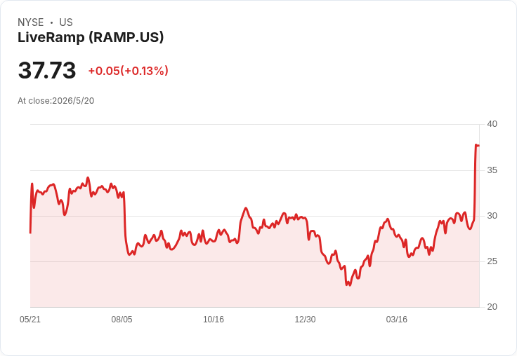 LiveRamp Q4 業績前瞻:合併陰影下的最後一役 — 市場預期EPS近翻倍、股價曾因2.5億美元買斷暴漲26%!