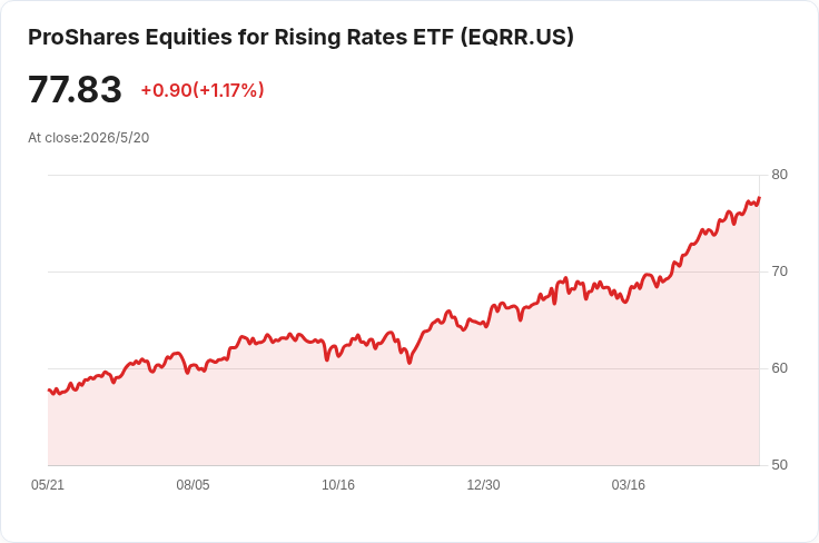 ProShares「升息受惠股ETF」再創新高！十年債飆升、能源衝擊推動股價上行