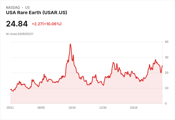 【22:09 即時新聞】USA Rare Earth(USAR) 飆漲逾10%/獲美能源部最高1,930萬美元資助激勵