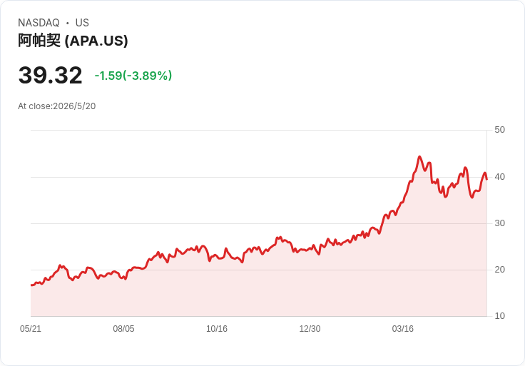 APA維持每股季息0.25美元！8月21日發放、公司預估2026年自由現金流上看22億美元