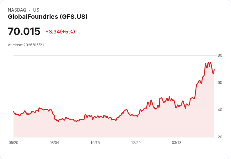 【02:12 即時新聞】GlobalFoundries (GFS) 飆漲逾5％／受惠風險投資布局與法人看好獲利潛力