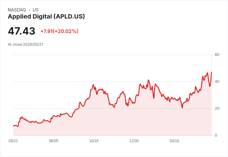 【22:30 即時新聞】Applied Digital(APLD) 暴漲20％／股價創高前緣 主因再簽百億級AI資料中心長約