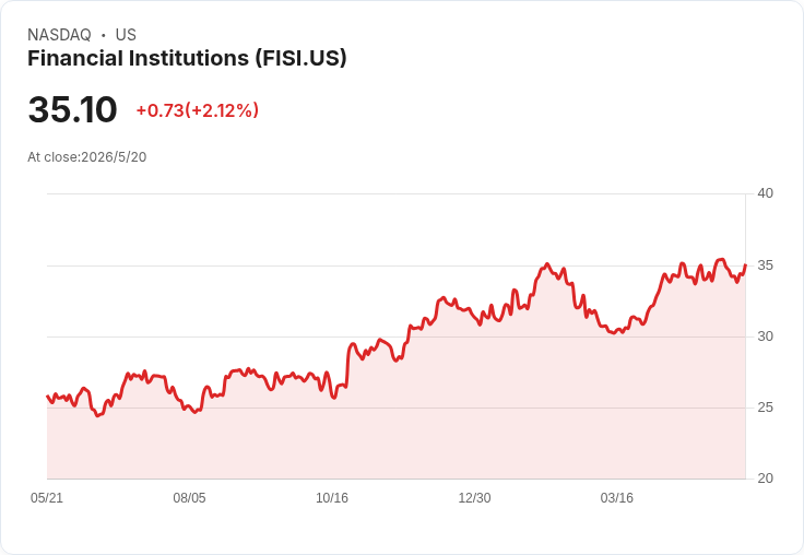 金融機構(FISI)宣佈每股0.32美元季度股息不變,殖利率3.65% 投資人關注除息日