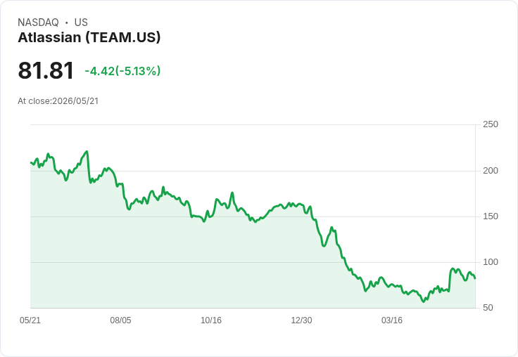 【21:31 即時新聞】Atlassian(TEAM) 逆勢回落逾5％ 宏觀壓力拖累科技股評價