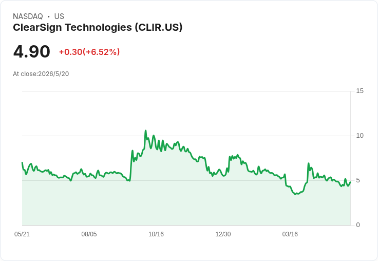 ClearSign Q1 爆冷!每股虧損0.39美元、營收僅20萬 美元 年減50%、營收差距逾115萬美元