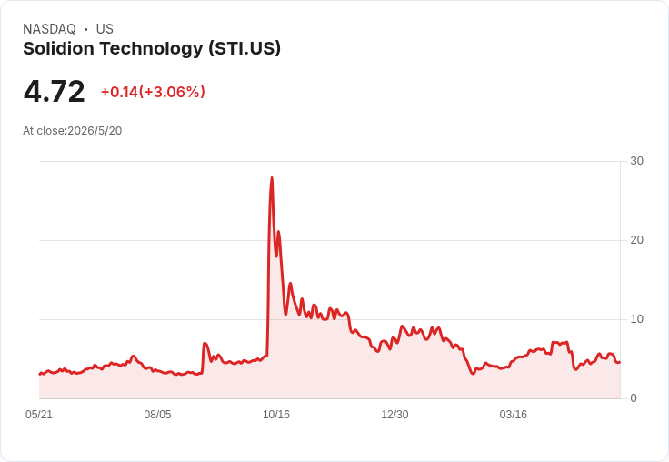 Solidion Technology 第一季虧損擴大 140 萬美元、營收僅 0.09M，美化會計利得難掩經營壓力