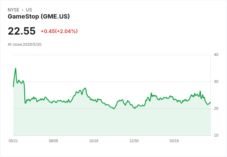 柯恩強攻不退！GameStop增持6.55％逼宮eBay，股價創新高、董事會遭痛批