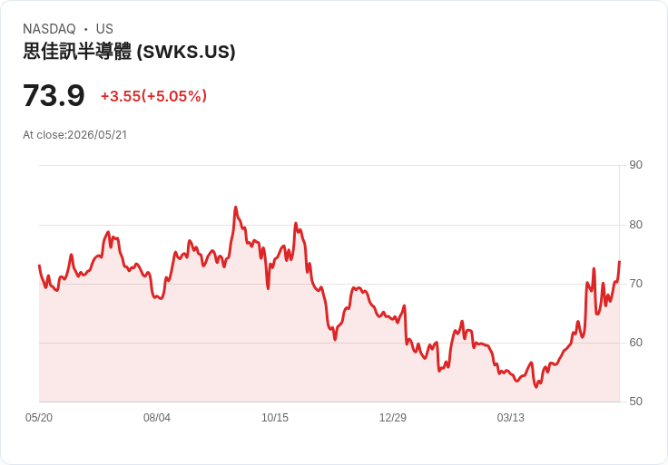 【03:06 即時新聞】Skyworks Solutions / SWKS 盤中勁揚逾5％：KD高檔與MACD維持多頭動能推升股價