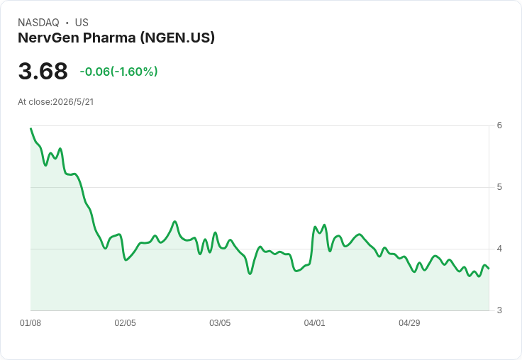 市場在和平曙光中反彈!Workday、Zoom、Take‑Two股價暴漲;NervGen配股重挫引關注