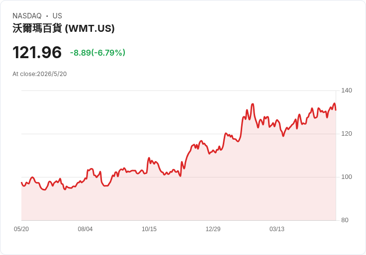 AI狂潮下的冷熱戰:從Walmart到量子股,企業如何在通膨與政策震盪中搶攻新科技紅利?
