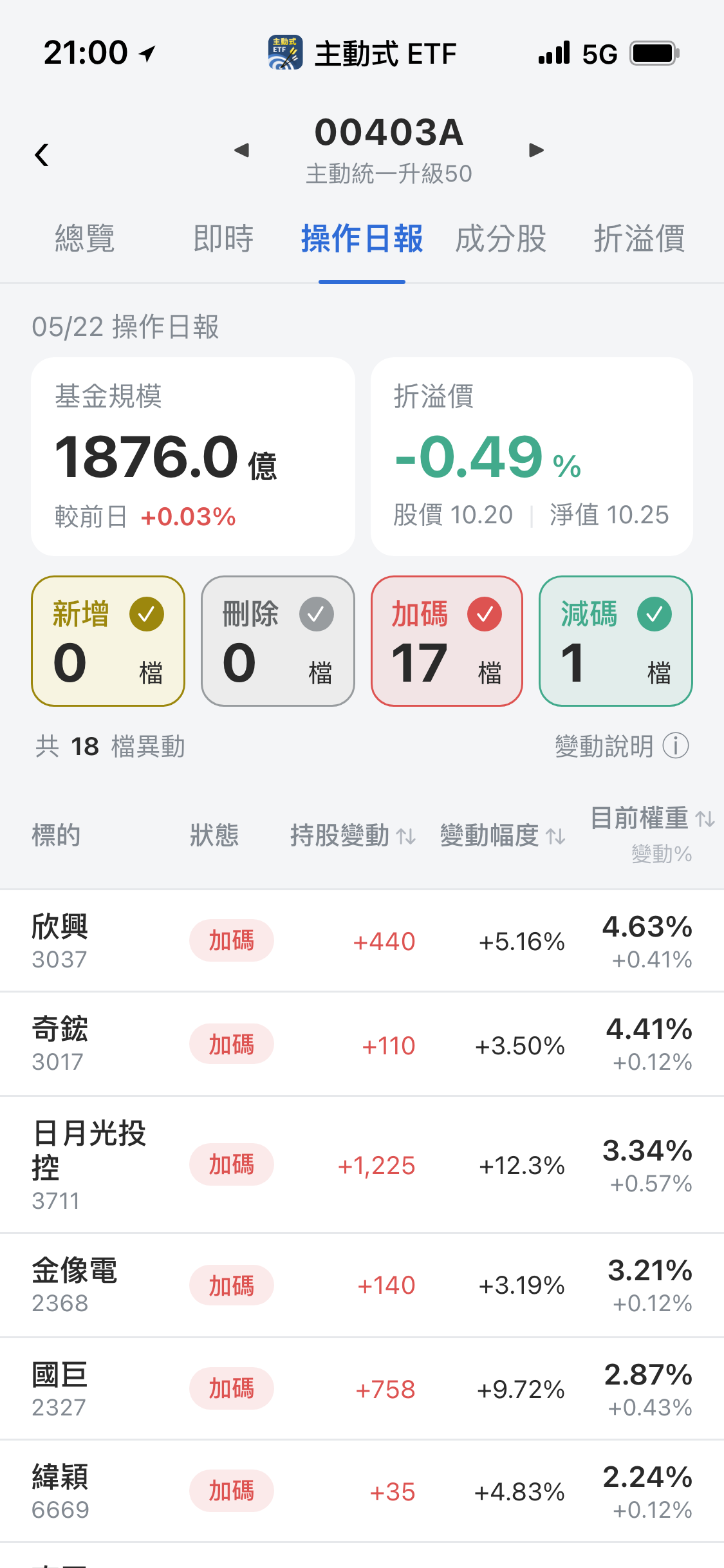【00403A】05/22 操作日報|棄守金融!資金轉進半導體