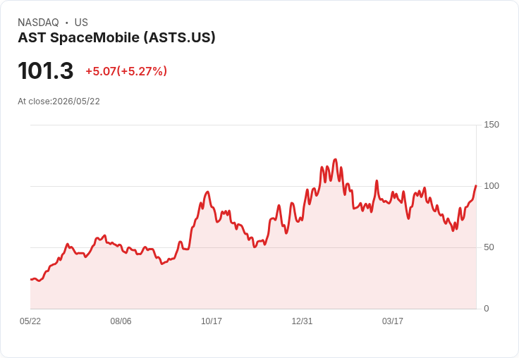 【21:32 即時新聞】AST SpaceMobile(ASTS) 飆漲逾5%/受惠被點名為SpaceX替代投資概念股