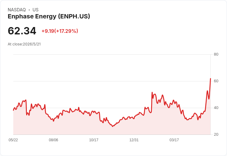 Enphase股價暴漲17.8％創52週新高　Goldman看好固態變壓器搶AI資料中心龐大商機