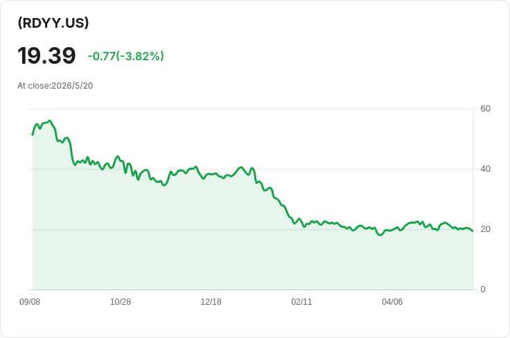 YieldMax RDYY 配息突降14.6％ 每股0.3481美元、回本比高達39.41％引投資人關注