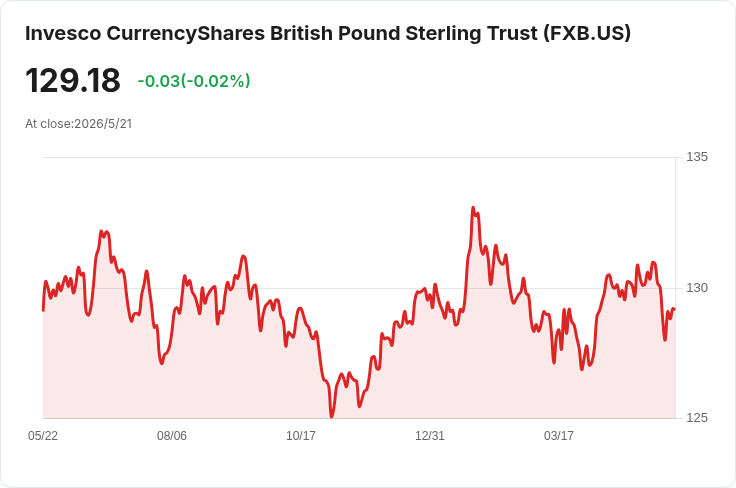 英國4月零售驟降1.3％！年增停滯、服務業PMI跌破50，英鎊與市場信心受挫