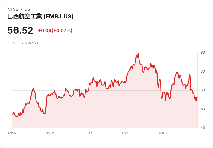 電動空計突進！Eve完成59次試飛、成功懸停並擴充套件到20節地速，2026夏啟動關鍵「轉換飛行