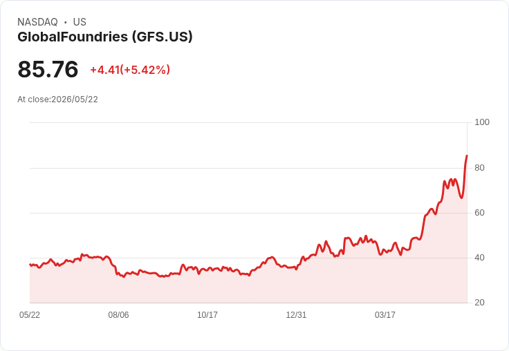 【21:30 即時新聞】GlobalFoundries (GFS) 大漲逾5％／量能推升源自獲美政府補助與量子題材發酵