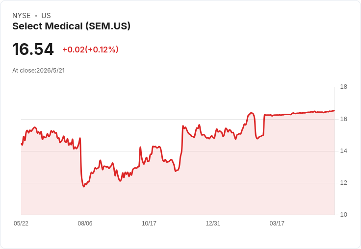 門診與專科護理Q1財報分化!Select Medical營收微增但獲利失速,agilon與DaVita逆勢飆升