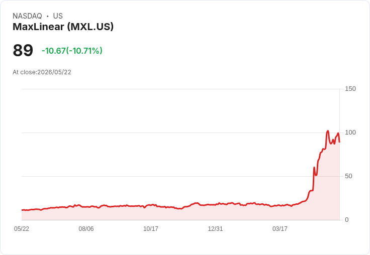 【21:40 即時新聞】MaxLinear(MXL) 暴跌逾10%/KD高檔轉弱、MACD死叉預警後續修正