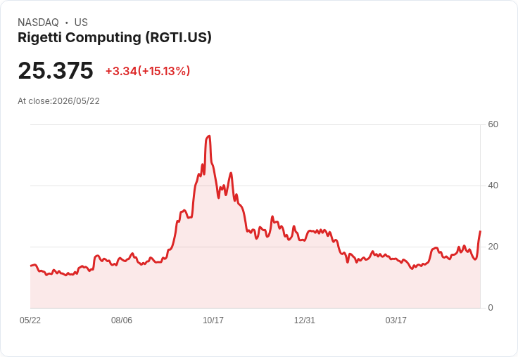 【21:41 即時新聞】Rigetti Computing (RGTI) 勁揚 15%|受惠美政府量子補助與股權投資題材