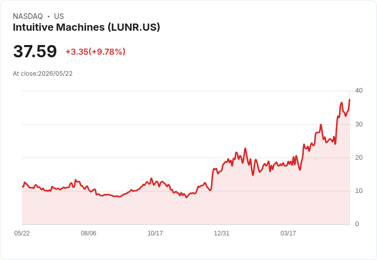 【21:45 即時新聞】Intuitive Machines (LUNR) 大漲 10.1%/技術指標多頭延續、站穩長期均線之上