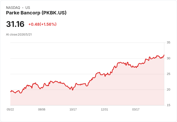 Parke Bancorp核准回購上限5％普通股　早盤股價應聲上漲1.5％