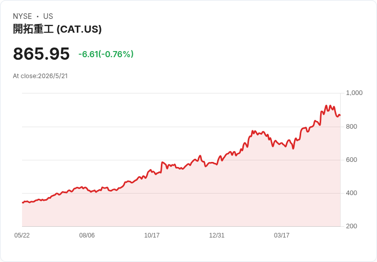 UBS：建築股將迎下半年回溫？ABI雖走弱但查詢上升，半導體與電網等大型案添動能