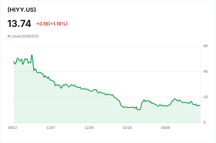 YieldMax HIYY 每週配息驟降27.28%:本週每股派息0.2186美元,年化配息率高達85.18%