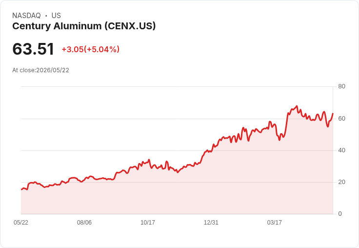 【21:44 即時新聞】Century Aluminum (CENX) 勁揚逾5%/受戰爭推升鋁價與獲利展望激勵