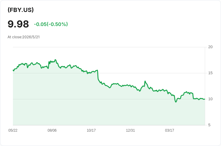 YieldMax(FBY)每週配息下修1%至0.0792美元──年化配息高達40.83%、回收資本佔比達16.44%,投資風險引關注