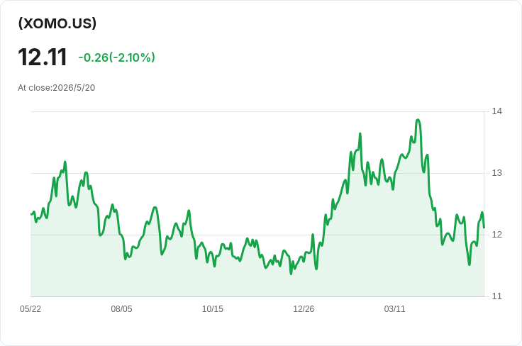 YieldMax XOM ETF 週配息暴增26.7% 每股0.1025美元、100%資本回撥引投資人警覺