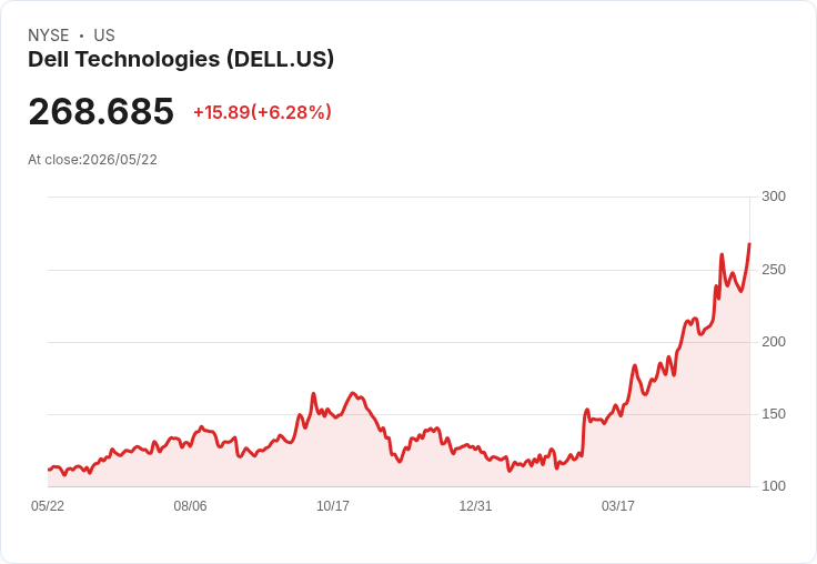 【21:30 即時新聞】Dell Technologies(DELL)勁揚5.46％／企業AI從實驗轉量產與Nvidia合作題材發酵
