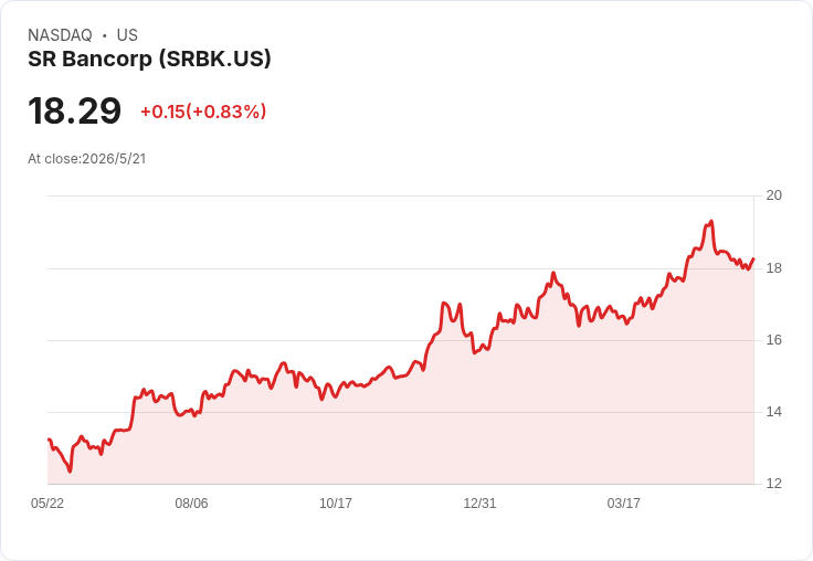 標題 :
SR Bancorp再出手！公佈第三波庫藏股計畫 擬回購80.13萬股、近10％流通股