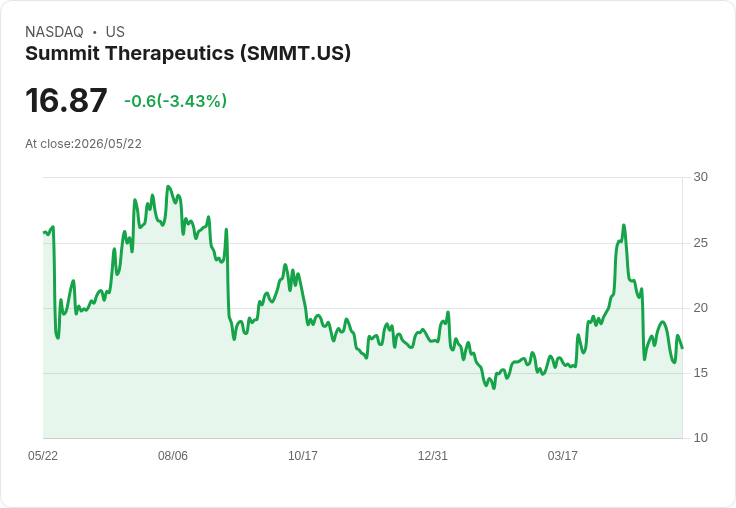 【21:30 即時新聞】Summit Therapeutics(SMMT) 重挫5.2%/KD轉弱、MACD持續背離壓抑股價