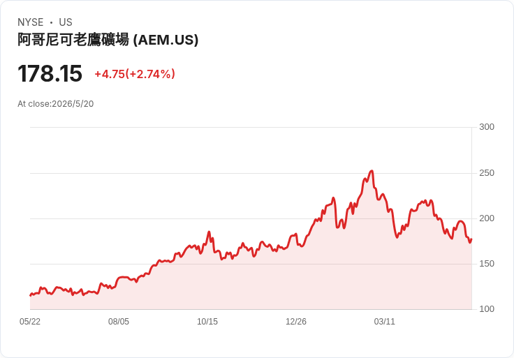 夏季駁船解凍成本難題:Agnico Eagle斥17億美元復甦Hope Bay,力拚每盎司低於1,000美元
