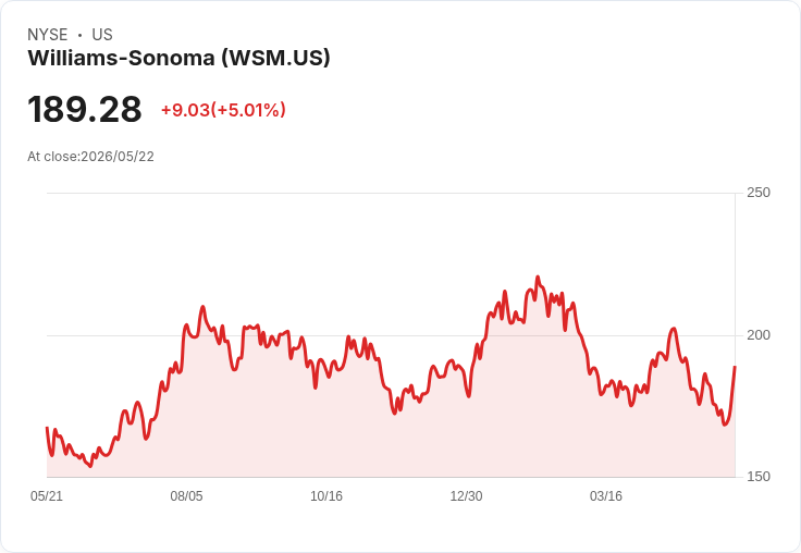 【01:16 即時新聞】Williams-Sonoma(WSM) 飆漲逾5%/盤前將公布財報激勵買盤