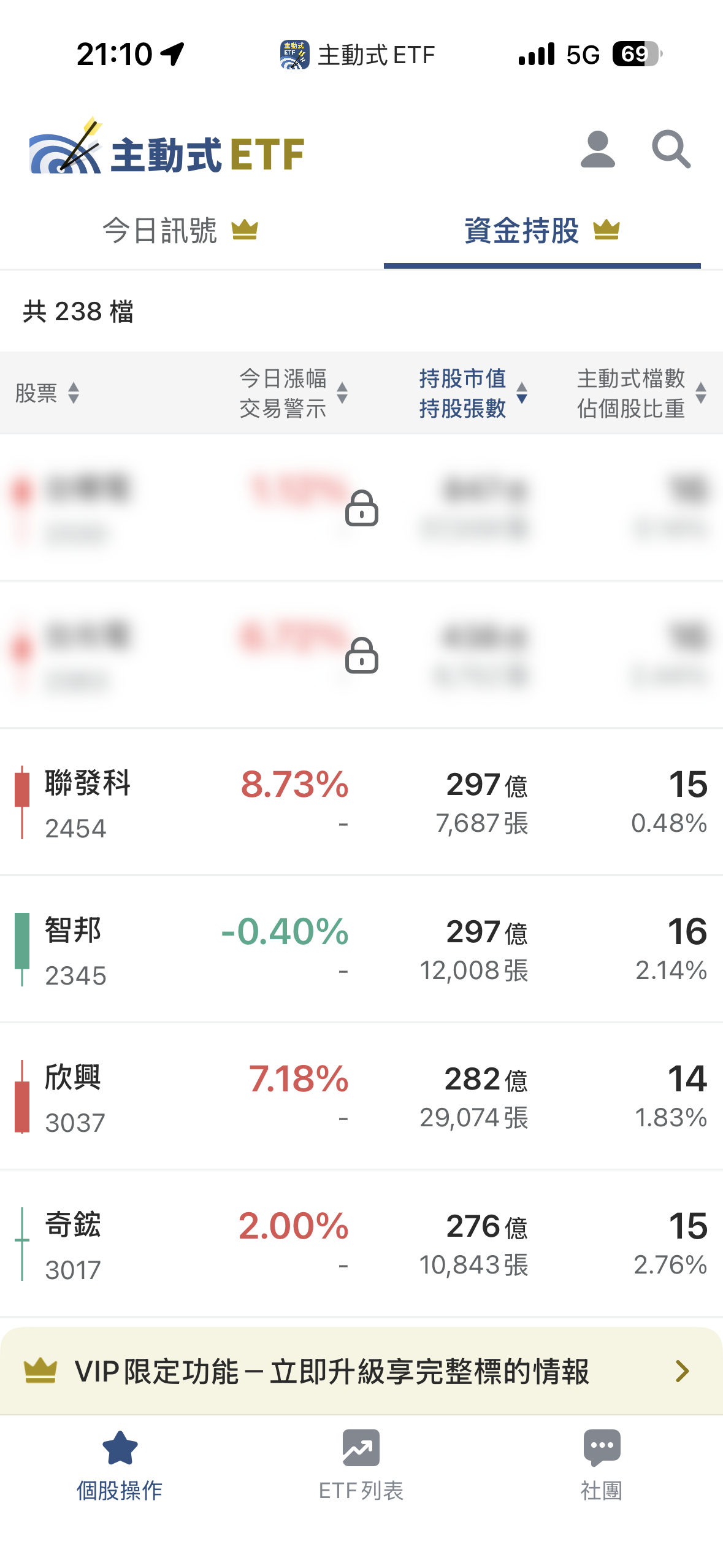 05/22 主動式ETF共識｜賣台積電、掃PCB，經理人在換一條線