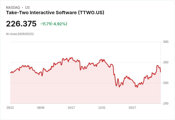 【21:56 即時新聞】Take-Two Interactive Software(TTWO) 早盤回落逾5%/獲利優於預期、GTA VI 題材消化降溫