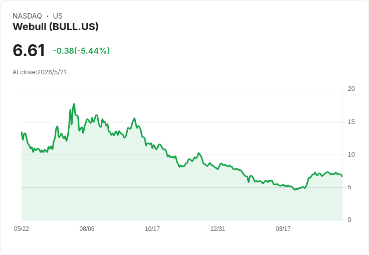 Webull宣佈1億美元庫藏股、迎接6/4 PDT取消：Q1營收暴增、期貨成交爆發，公司拚Q4自營清算
